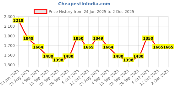 myntra.com aoba EROTISSCH Summer Shines Top With Shorts Co-Ords aoba Price History Graph from 24 Jun 2025 to 2 Dec 2025