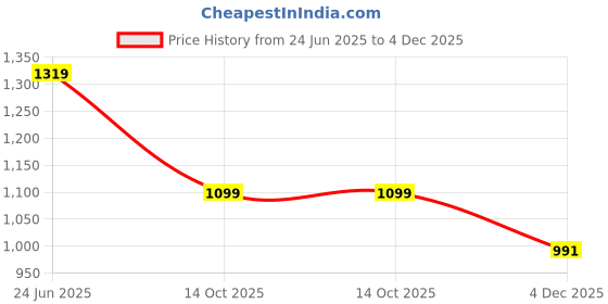 myntra.com aoba EROTISSCH Summer Shines Top With Trousers Co-Ords aoba Price History Graph from 24 Jun 2025 to 4 Dec 2025