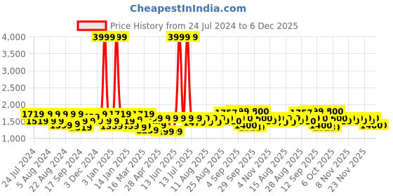 myntra.com aoba EROTISSCH Swim Bikini Set aoba Price History Graph from 24 Jul 2024 to 4 Dec 2025