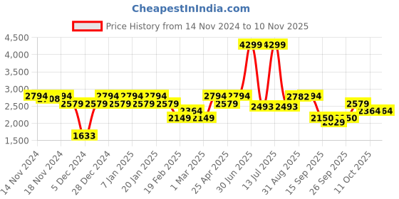 myntra.com aoba EROTISSCH Three Piece Swim Set aoba Price History Graph from 14 Nov 2024 to 6 Nov 2025