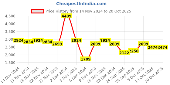 myntra.com aoba EROTISSCH Three Piece Swim Set aoba Price History Graph from 14 Nov 2024 to 19 Oct 2025