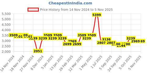 myntra.com aoba EROTISSCH Three Piece Swim Set aoba Price History Graph from 14 Nov 2024 to 3 Nov 2025
