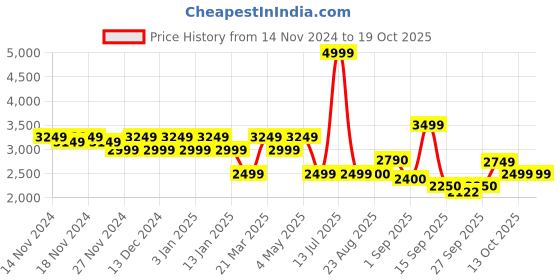 myntra.com aoba EROTISSCH Three Piece Swim Set aoba Price History Graph from 14 Nov 2024 to 18 Oct 2025