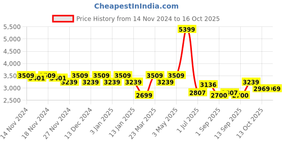 myntra.com aoba EROTISSCH Three Piece Swim Set aoba Price History Graph from 14 Nov 2024 to 15 Oct 2025