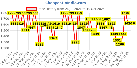 myntra.com aoba EROTISSCH Tie & Dye Printed Beachwear Set aoba Price History Graph from 24 Jul 2024 to 18 Oct 2025