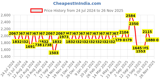 myntra.com aoba EROTISSCH Tropical Print Bralette & Briefs Swim Set aoba Price History Graph from 24 Jul 2024 to 25 Nov 2025