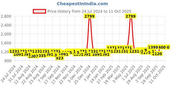 myntra.com aoba EROTISSCH Twisted With Tasseled Two Piece Swim Set aoba Price History Graph from 24 Jul 2024 to 11 Oct 2025
