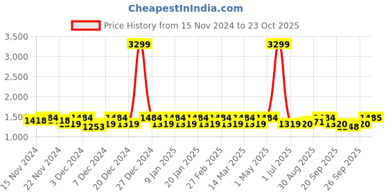 myntra.com aoba EROTISSCH Women Black Beachwear Cover-up Kaftan Dress aoba Price History Graph from 15 Nov 2024 to 23 Oct 2025