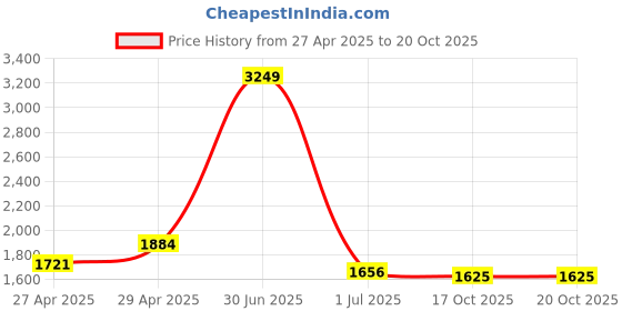 myntra.com aoba EROTISSCH Women Blue Top Jacket With Shorts Co-Ords aoba Price History Graph from 27 Apr 2025 to 20 Oct 2025