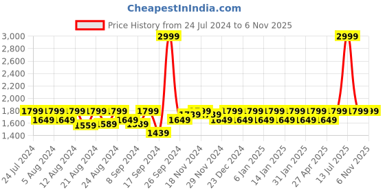 myntra.com aoba EROTISSCH Women Charcoal Grey & Pink Printed Printed Pyjamas Set aoba Price History Graph from 24 Jul 2024 to 6 Nov 2025