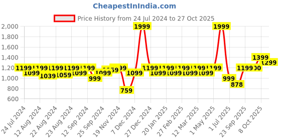 myntra.com aoba EROTISSCH Women Green & Beige Printed Cover-Up Beachwear Set aoba Price History Graph from 24 Jul 2024 to 27 Oct 2025