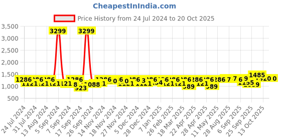 myntra.com aoba EROTISSCH Women Green & White Printed Beachwear Set aoba Price History Graph from 24 Jul 2024 to 20 Oct 2025