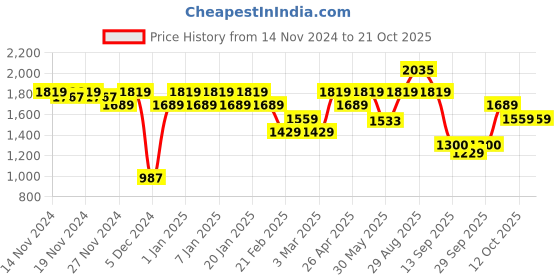 myntra.com aoba EROTISSCH Women Halter-Neck Swim Set aoba Price History Graph from 14 Nov 2024 to 21 Oct 2025