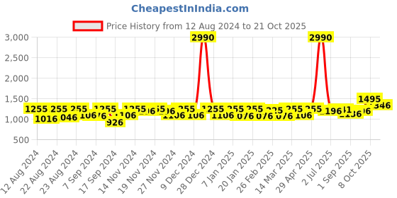 myntra.com aoba EROTISSCH Women High-Rise Tummy Shapewear aoba Price History Graph from 12 Aug 2024 to 21 Oct 2025