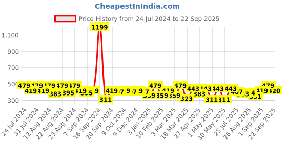 myntra.com aoba EROTISSCH Women Lace Mid-Rise Thong aoba Price History Graph from 24 Jul 2024 to 22 Sep 2025