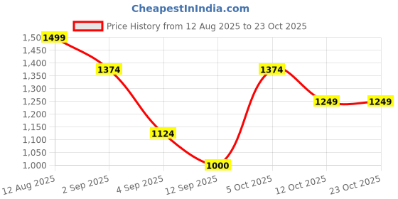 myntra.com aoba EROTISSCH Women Mid-Rise Casual Regular Trousers aoba Price History Graph from 12 Aug 2025 to 23 Oct 2025