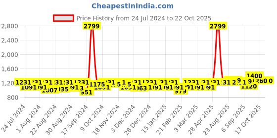 myntra.com aoba EROTISSCH Women Navy Blue Solid Beachwear Set aoba Price History Graph from 24 Jul 2024 to 22 Oct 2025