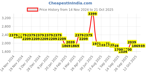 myntra.com aoba EROTISSCH Women One Shoulder Swim Bikini Set aoba Price History Graph from 14 Nov 2024 to 20 Oct 2025