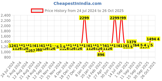 myntra.com aoba EROTISSCH Women Orange & Blue Picasso Print Bomber Jacket aoba Price History Graph from 24 Jul 2024 to 25 Oct 2025