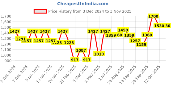 myntra.com aoba EROTISSCH Women Orange Tie & Dyed Pure Cotton Beachwear Cover-up Dress aoba Price History Graph from 3 Dec 2024 to 2 Nov 2025