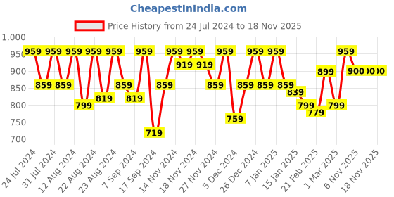 myntra.com aoba EROTISSCH Women Pink & Blue Abstract Printed Swimwear Cover up Sarong aoba Price History Graph from 24 Jul 2024 to 18 Nov 2025