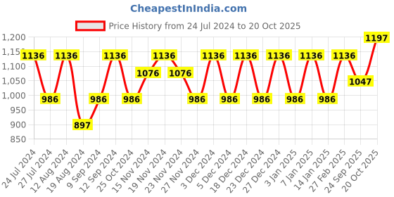 myntra.com aoba EROTISSCH Women Pink Solid Twisted Detail Bodysuit aoba Price History Graph from 24 Jul 2024 to 20 Oct 2025