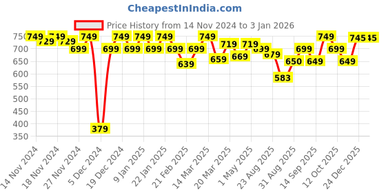 myntra.com aoba EROTISSCH Women Printed Cover Up Sarong aoba Price History Graph from 14 Nov 2024 to 3 Jan 2026