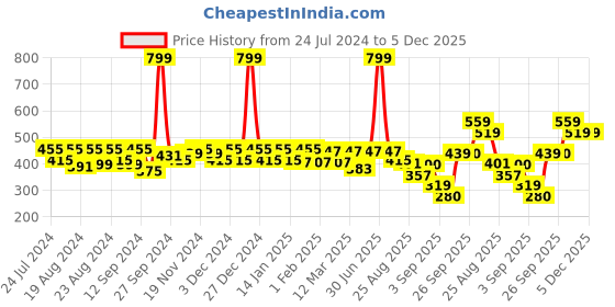 myntra.com aoba EROTISSCH Women Printed High-Rise Hipster Brief aoba Price History Graph from 24 Jul 2024 to 5 Dec 2025