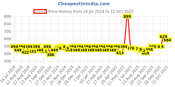 myntra.com aoba EROTISSCH Women Printed Laced Basic Briefs aoba Price History Graph from 24 Jul 2024 to 12 Oct 2025