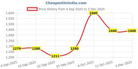 myntra.com aoba EROTISSCH Women Printed One Shoulder Co-ord Set aoba Price History Graph from 4 Sep 2025 to 3 Dec 2025