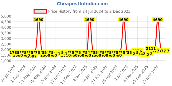 myntra.com aoba EROTISSCH Women Red & Blue Printed Open Front Jacket with Satin Finish aoba Price History Graph from 24 Jul 2024 to 1 Dec 2025