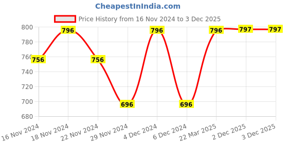 myntra.com aoba EROTISSCH Women Red Animal Printed Bralette Top aoba Price History Graph from 16 Nov 2024 to 3 Dec 2025