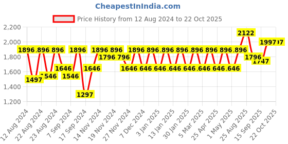myntra.com aoba EROTISSCH Women Self Design Body Shapewear aoba Price History Graph from 12 Aug 2024 to 22 Oct 2025