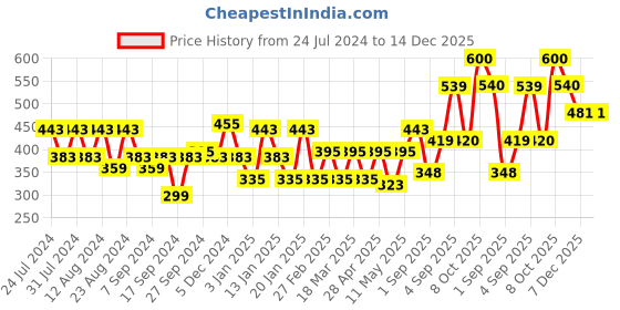myntra.com aoba EROTISSCH Women Self Design Low-Rise Thong Briefs aoba Price History Graph from 24 Jul 2024 to 14 Dec 2025