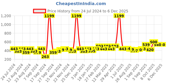 myntra.com aoba EROTISSCH Women Self Design Low-Rise Thong Briefs aoba Price History Graph from 24 Jul 2024 to 5 Dec 2025
