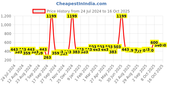 myntra.com aoba EROTISSCH Women Self Design Low-Rise Thong Briefs aoba Price History Graph from 24 Jul 2024 to 16 Oct 2025