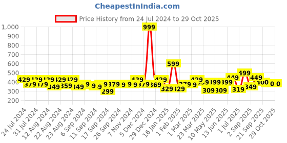 myntra.com aoba EROTISSCH Women Thong Briefs aoba Price History Graph from 24 Jul 2024 to 28 Oct 2025