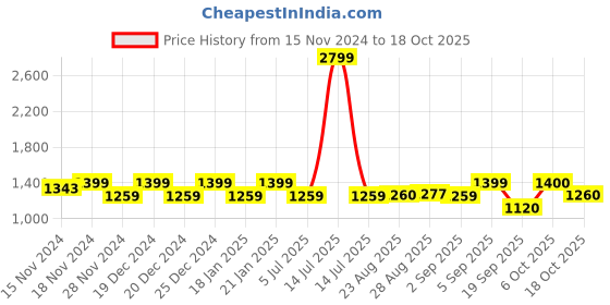 myntra.com aoba EROTISSCH Women Tie and Dye Printed Fit & Flare Dress aoba Price History Graph from 15 Nov 2024 to 18 Oct 2025