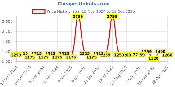 myntra.com aoba EROTISSCH Women Tie and Dye Printed Fit & Flare Dress aoba Price History Graph from 15 Nov 2024 to 18 Oct 2025