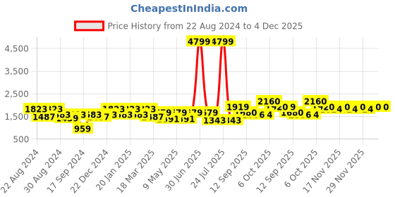 myntra.com aoba EROTISSCH Women V-Neck Full Coverage Swim Bikini Set aoba Price History Graph from 22 Aug 2024 to 4 Dec 2025
