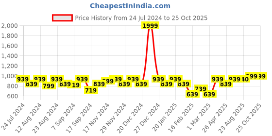 myntra.com aoba EROTISSCH Women V-Neck Tie-Ups Detailed Swim Tops aoba Price History Graph from 24 Jul 2024 to 25 Oct 2025