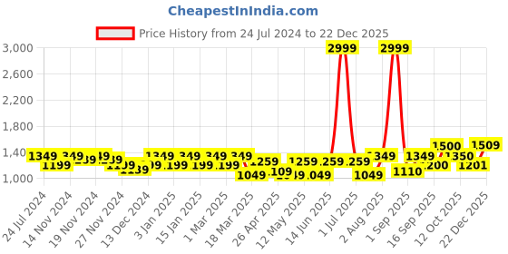 myntra.com aoba EROTISSCH Women White & Black Printed Kaftan Swim Cover Up Dress aoba Price History Graph from 24 Jul 2024 to 22 Dec 2025