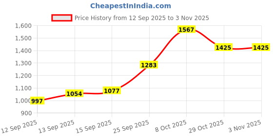 myntra.com aoba EROTISSCH Women Yellow Solid Kimono Sleeve Linen Kaftan Midi Dress aoba Price History Graph from 12 Sep 2025 to 2 Nov 2025