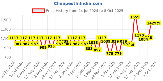myntra.com aoba EROTISSCH Wrap Around Semi Sheer Sarong aoba Price History Graph from 24 Jul 2024 to 8 Oct 2025