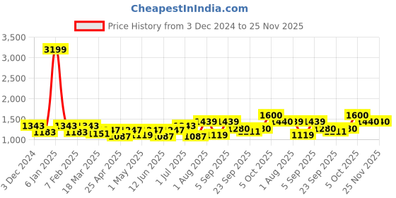 myntra.com aoba EROTISSCH Yellow Printed V-Neck Relaxed-Fit Top With Trouser aoba Price History Graph from 3 Dec 2024 to 25 Nov 2025
