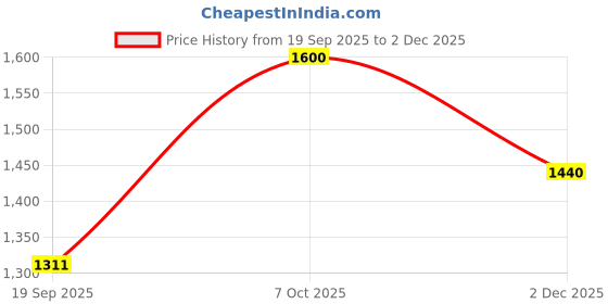 myntra.com Aoba Women Maroon Abstract Printed Dress aoba Price History Graph from 19 Sep 2025 to 2 Dec 2025