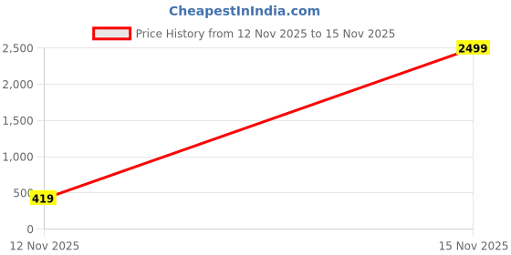 myntra.com AOOSH Men Sweatshirt aoosh Price History Graph from 12 Nov 2025 to 15 Nov 2025