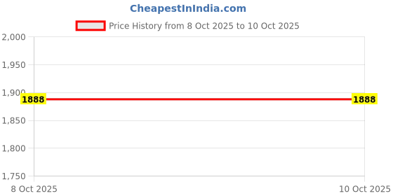 myntra.com Ap ulike Checked Textured Oversized Structured Handheld Bag ap ulike Price History Graph from 8 Oct 2025 to 9 Oct 2025