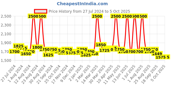 myntra.com Apaapi Threads of glory Blue & White Dyed Pure Cotton Shibori Dupatta apaapi threads of glory Price History Graph from 27 Jul 2024 to 4 Oct 2025