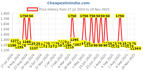 myntra.com Apaapi Threads of glory Ethnic Motifs Printed Chanderi Dupatta apaapi threads of glory Price History Graph from 27 Jul 2024 to 19 Nov 2025